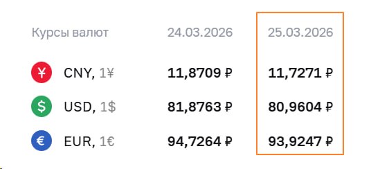 📉 ЦБ РФ: КУРСЫ НА 25 МАРТА БЕЗ СОКРУШИТЕЛЬНЫХ СЮРПРИЗОВ