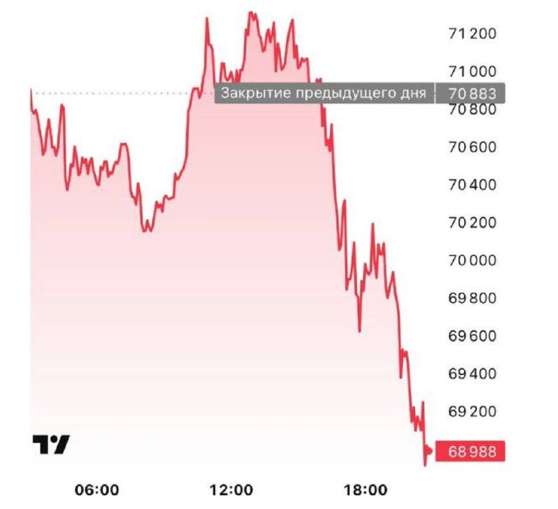 🤡 Кто запустил слух, что Биткоин ниже $69 тыс.?