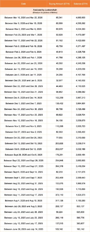 📈 BITMINE НАБИРАЕТ 65,341 ETH НА $141,8 МЛН, ВСЕГО 4,66 МЛН ETH В БАЛАНСЕ