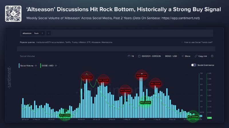 ⚡️ СНИЖЕНИЕ ИНТЕРЕСА К «АЛЬТСЕЗОНУ» ДО МИНИМУМА: ПРЕДВЕЩАЕТ ЛИ РАЛЛИ?