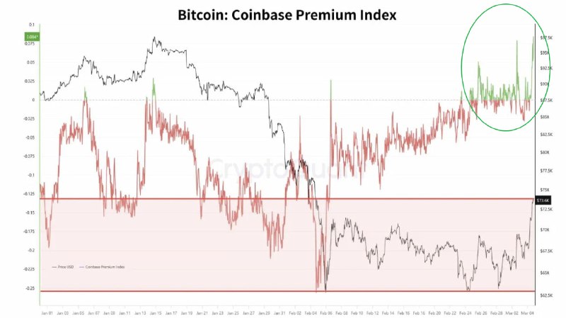 📈 BTC: ПРЕМИЯ НА COINBASE ВЫСОКО РАСТЁТ — ИНСТИТУЦИОНАЛЫ ИДУТ В ЛОНГ