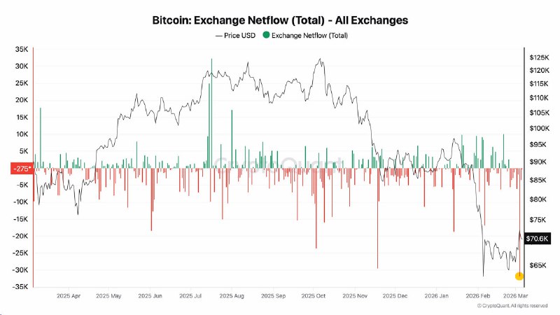 📈 BTC: СИЛЬНЫЕ ОТТОКИ С БИРЖ И ВОЛАТИЛЬНОСТЬ РЫНКА