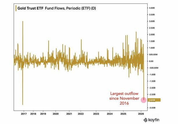 🤯 Инвесторы массово сбегают из золотых фондов — что пошло не так?