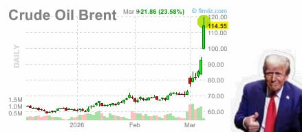 🛢 BRENT ВЗРЫВАЕТСЯ ДО $111 НА ФОНЕ ГЕОПОЛИТИКИ