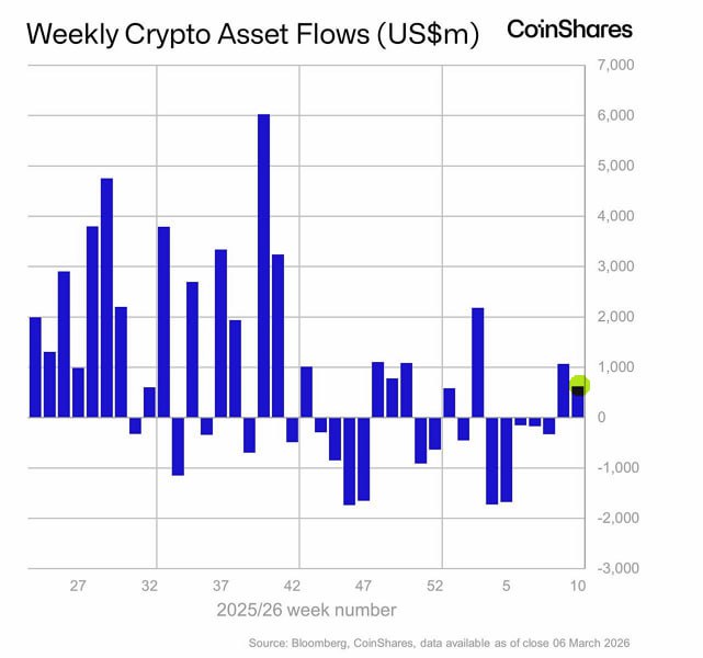 📈 КРИПТО: ПРИТОК $1 МЛРД, НО С ЗАМЕДЛЕНИЕМ