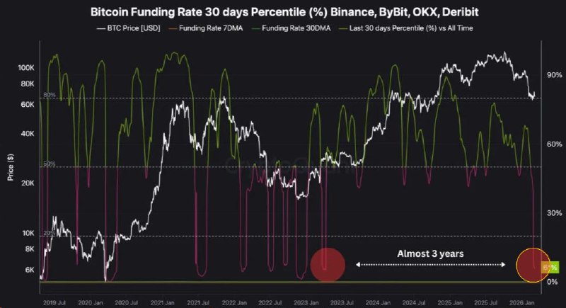 📉 BTC: Funding Rates Show Local Oversold Signal