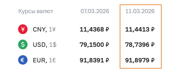 🇷🇺 ЦБ РФ: ДОЛЛАР ОПУСКАЕТСЯ ДО 78,74 РУБ, ЕВРО НЕБОЛЬШОЙ РОСТ