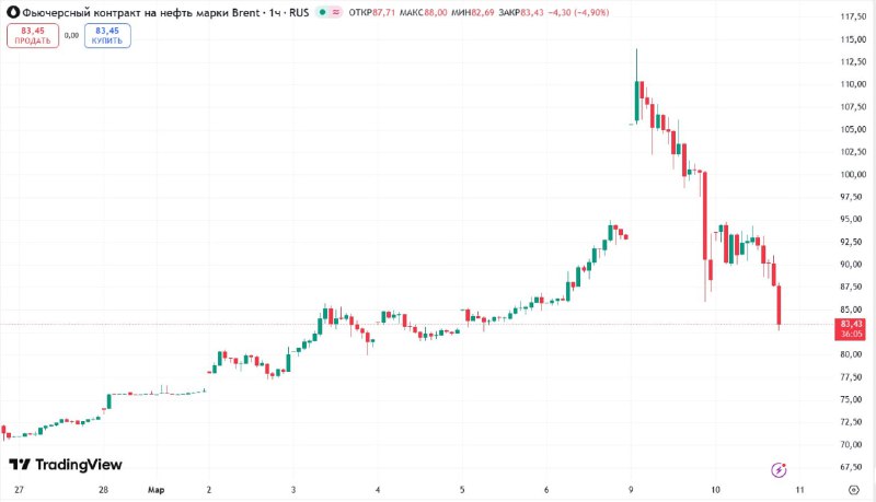 🤯 Нефть Brent рухнула на 15%, а что это значит для твоего кошелька?