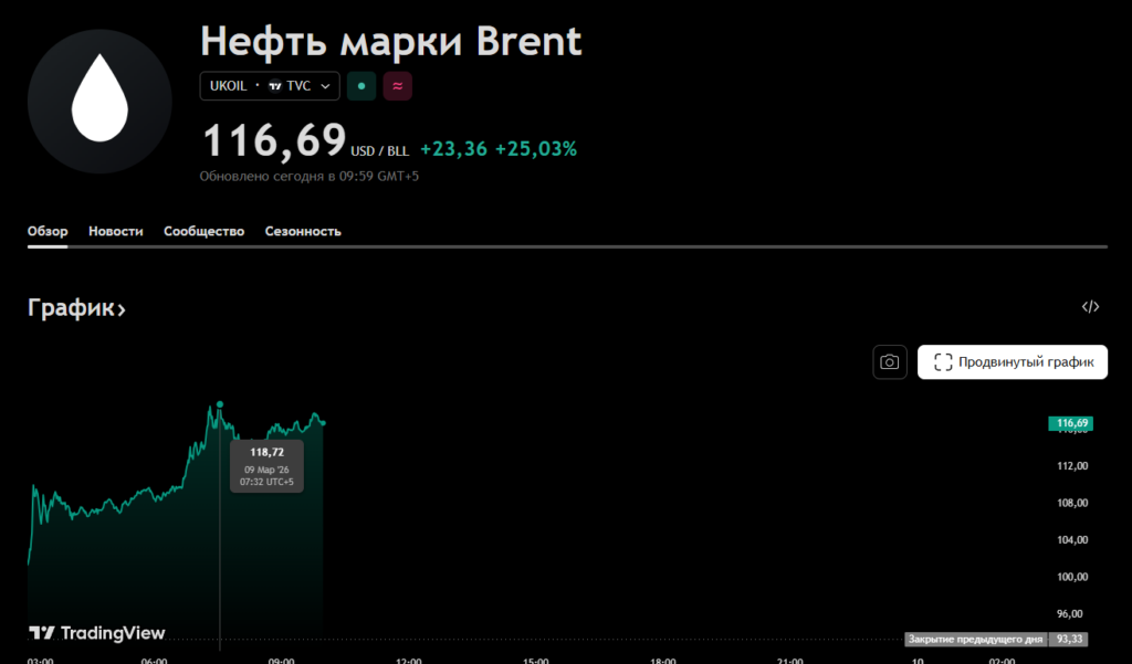 Нефть по $117, пробой в Ормузском проливе и почему за это заплатит каждый