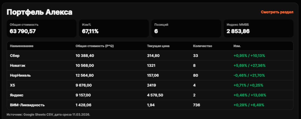 Портфеля Алекса день 150: Ошибка в расчетах, нефтяное топливо и почему стажер отстает от индекса