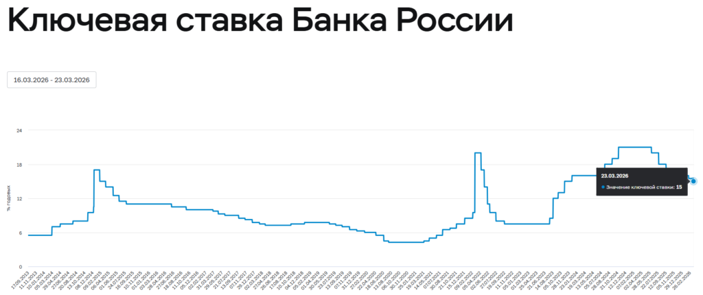 Еженедельный аудит: Утечка 1,6 триллиона и ослабление гаек ЦБ