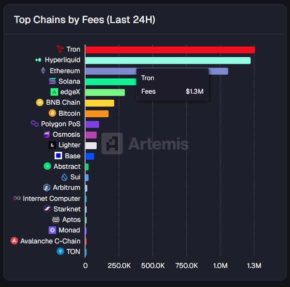 ⚡️ TRON (TRX): ОБОГНАЛ ФИНТЕХ-ДИВУ Hyperliquid ПО ДОХОДАМ