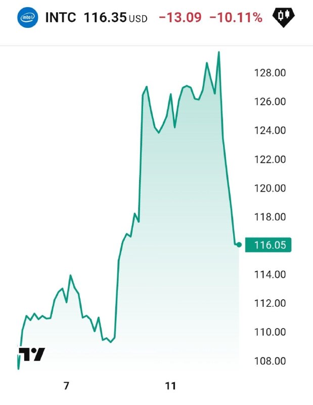 🤡 ИНФЛЯЦИЯ В 3.8% — ИНТЕЛ УПАЛ НА 10%
