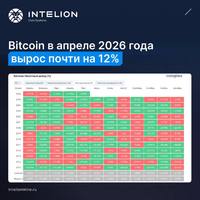 📈 АПРЕЛЬ: BITCOIN +12%, ETHEREUM +7.3%
