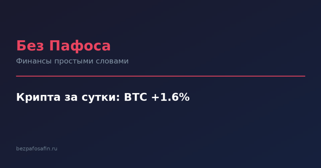Крипта за сутки: BTC +1.6%